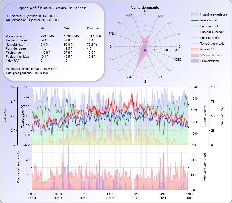 Graphique Général pour l'année 2011 Meteo Dintillat Vieille Brioude