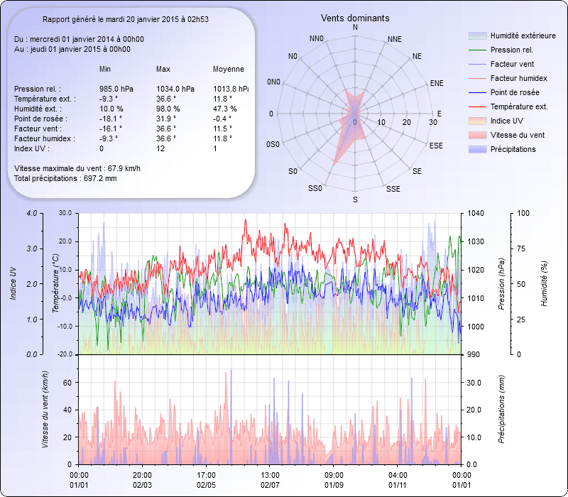 Graphique Général pour l'année 2014 Meteo Dintillat Vieille Brioude