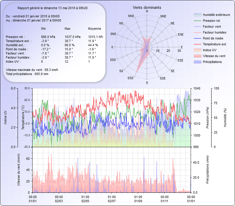 Graphique Général pour l'année 2016 Meteo Dintillat Vieille Brioude