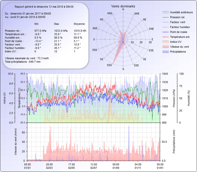 Graphique Général pour l'année 2017 Meteo Dintillat Vieille Brioude