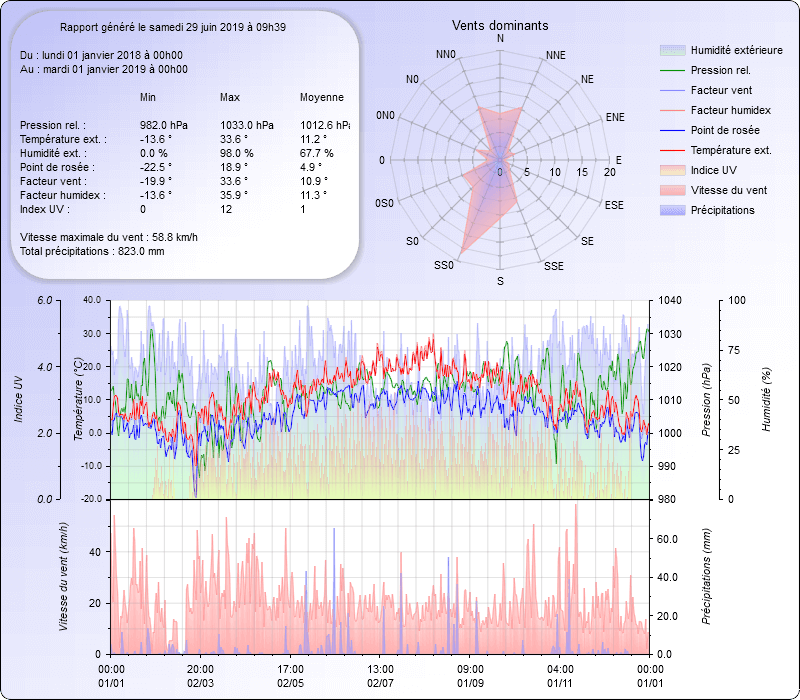 Graphique Général pour l'année 2018 Meteo Dintillat Vieille Brioude