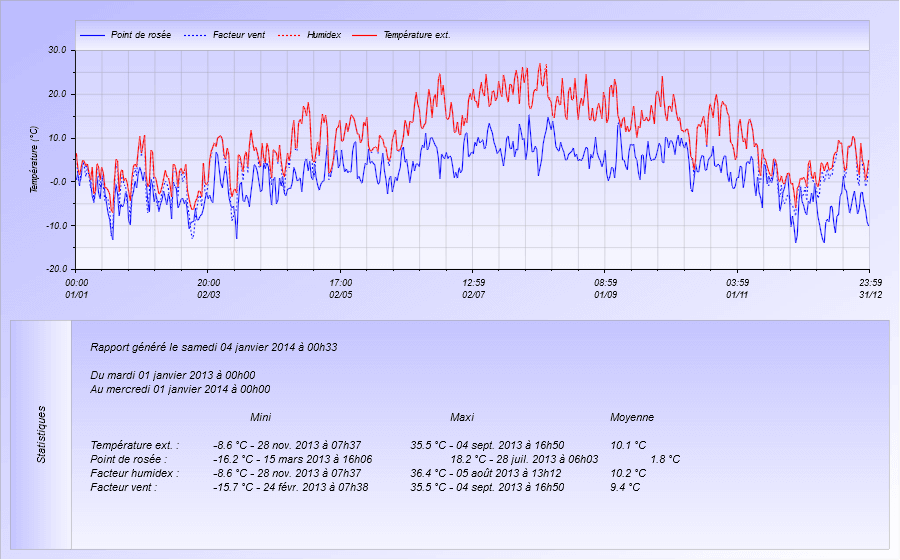 Graphique Température pour l'année 2013 Meteo Dintillat Vieille Brioude