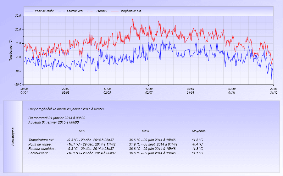 Graphique Température pour l'année 2014 Meteo Dintillat Vieille Brioude