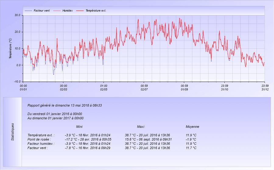Graphique Température pour l'année 2016 Meteo Dintillat Vieille Brioude
