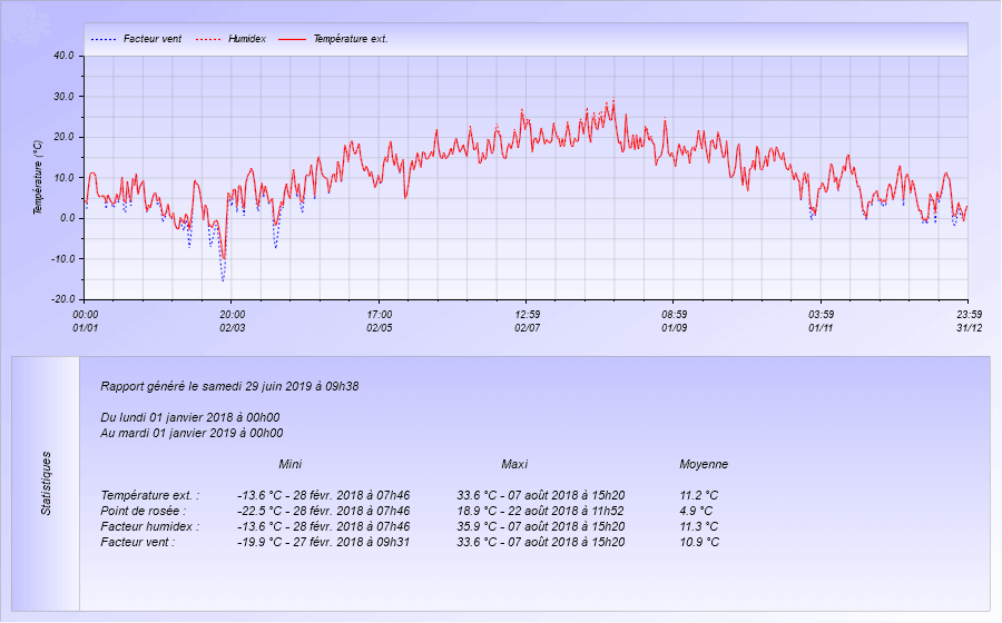 Graphique Température pour l'année 2018 Meteo Dintillat Vieille Brioude