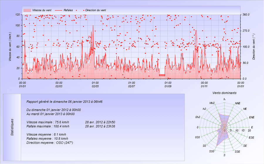 Graphique Vent pour l'année 2012 Meteo Dintillat Vieille Brioude