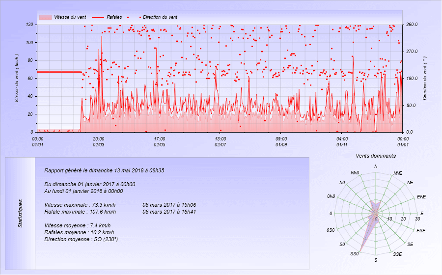 Graphique Vent pour l'année 2017 Meteo Dintillat Vieille Brioude