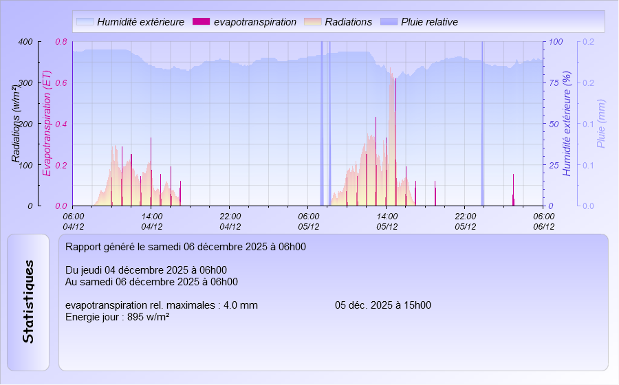 Graphique Evapotranspiration des dernières 48h Meteo Dintillat Vieille Brioude