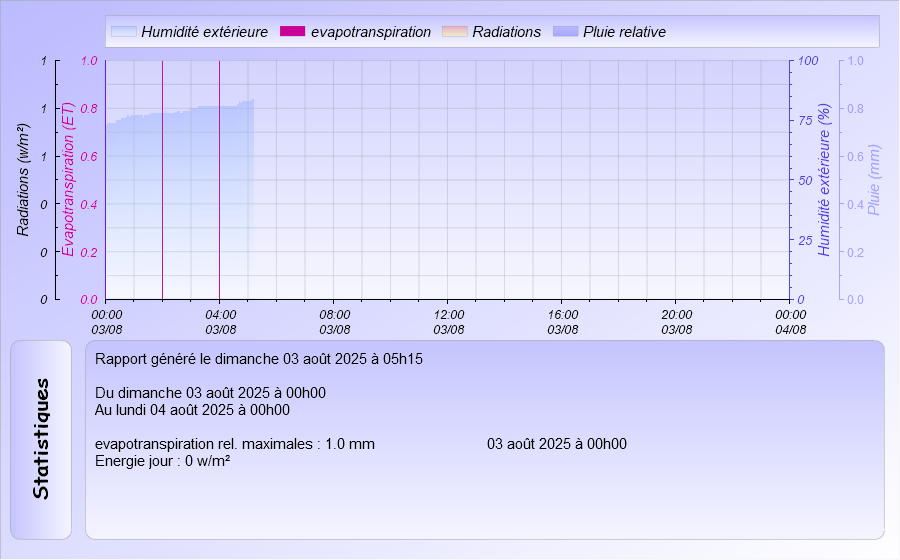 Graphique Evapotranspiration du jour Meteo Dintillat Vieille Brioude