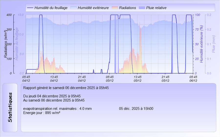 Graphique Humectation du Feuillage des dernières 48h Meteo Dintillat Vieille Brioude