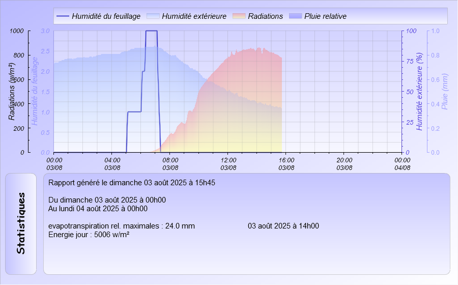 Graphique Humectation du Feuillage du jour Meteo Dintillat Vieille Brioude