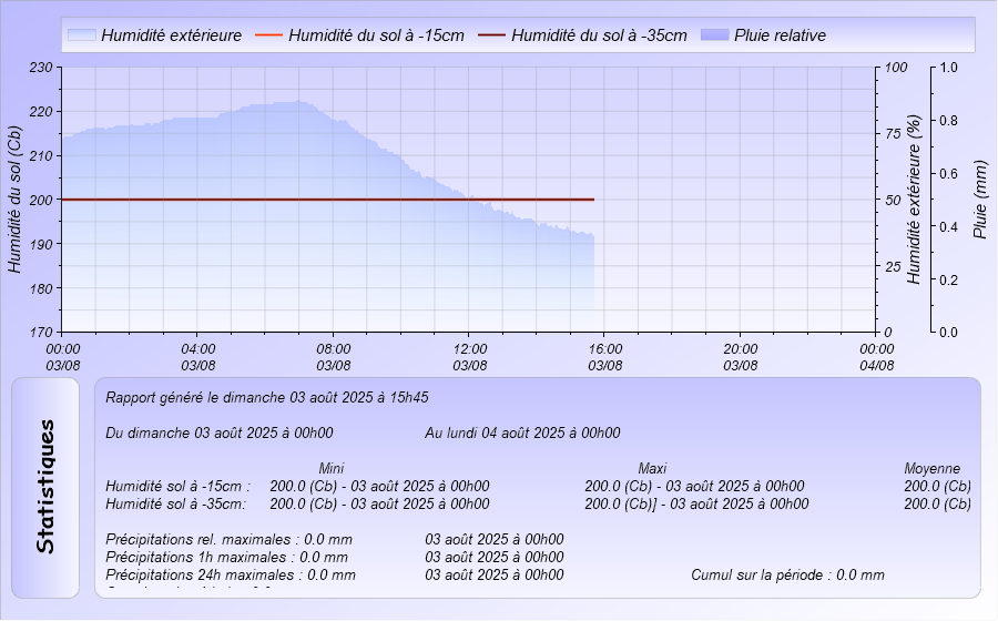 Graphique Humidité du Sol à -15 cm et -35 cm  du jour Meteo Dintillat Vieille Brioude
