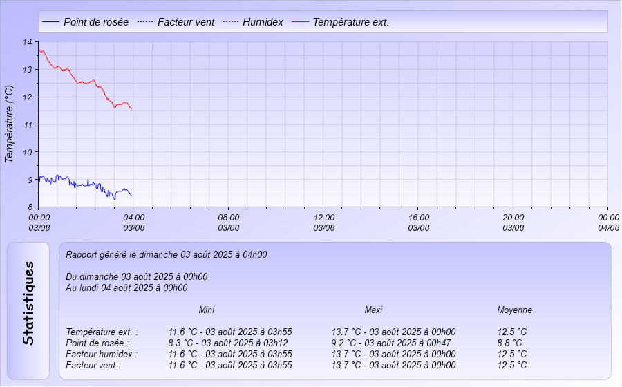 Graphique Température du jour Meteo Dintillat Vieille Brioude
