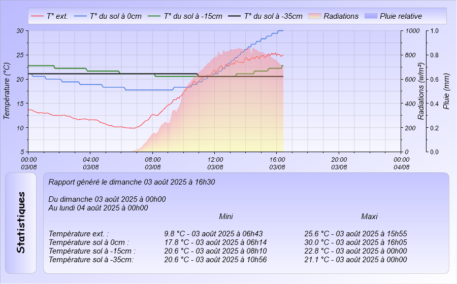 Graphique Temperature du Sol du jour à 0, -15 cm et -35 cm Meteo Dintillat Vieille Brioude