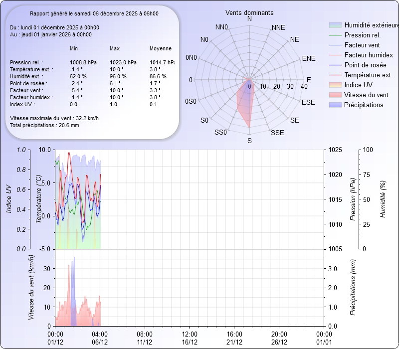 Graphique Général du mois Meteo Dintillat Vieille Brioude