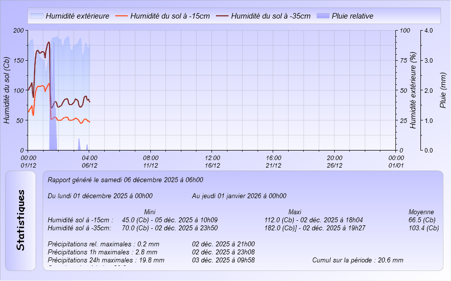 Graphique Humidité du Sol à -15 cm et -35 cm  du mois Meteo Dintillat Vieille Brioude