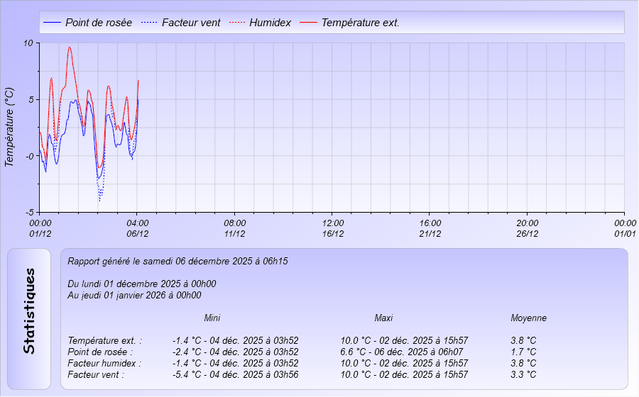Graphique Température du mois Meteo Dintillat Vieille Brioude