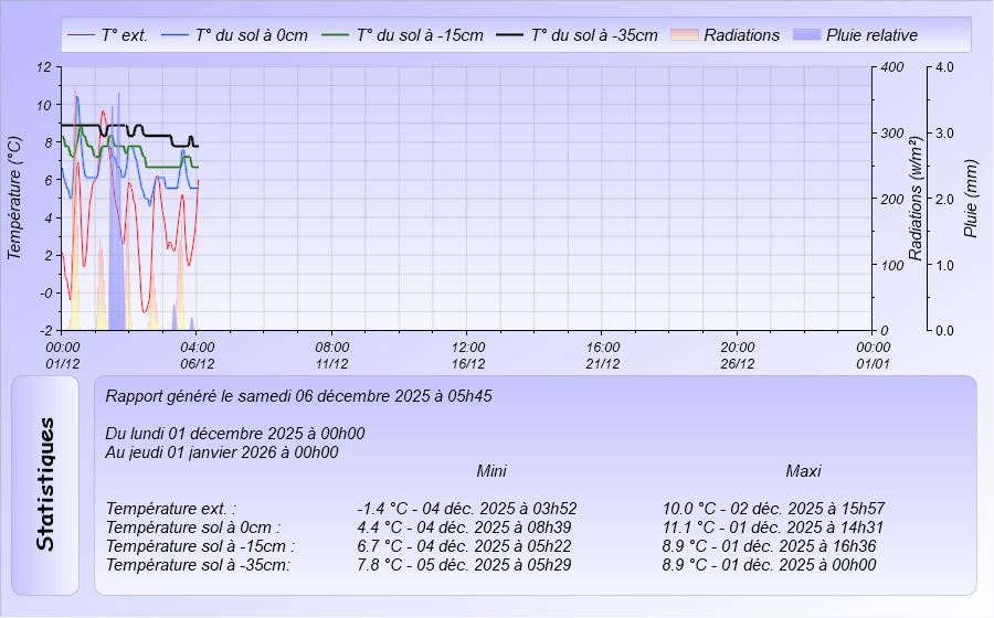 Graphique Temperature du Sol du mois à 0, -15 cm et -35 cm Meteo Dintillat Vieille Brioude