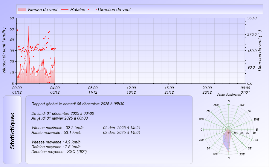 Graphique Vent du Meteo Dintillat Vieille Brioude