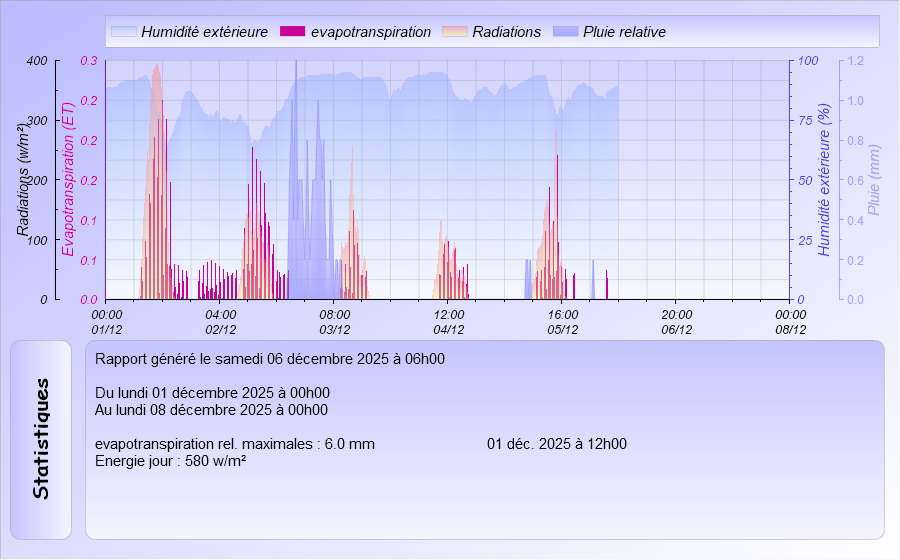 Graphique Evapotranspiration de la semaine Meteo Dintillat Vieille Brioude