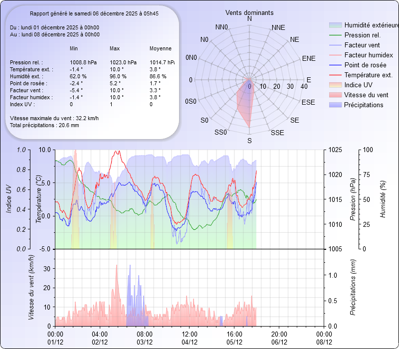 Graphique Général de la semaine Meteo Dintillat Vieille Brioude