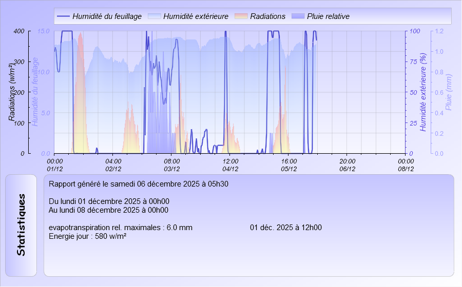 Graphique Humectation du Feuillage de la semaine Meteo Dintillat Vieille Brioude