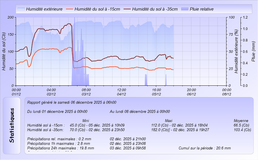 Graphique Humidité du Sol à -15 cm et -35 cm  de la semaine Meteo Dintillat Vieille Brioude