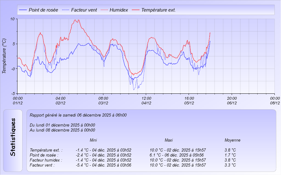 Graphique Température de la semaine Meteo Dintillat Vieille Brioude
