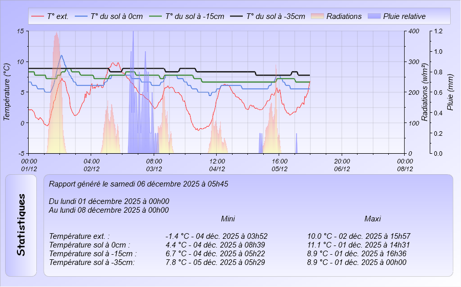 Graphique Temperature du Sol de la semaine à 0, -15 cm et -35 cm Meteo Dintillat Vieille Brioude