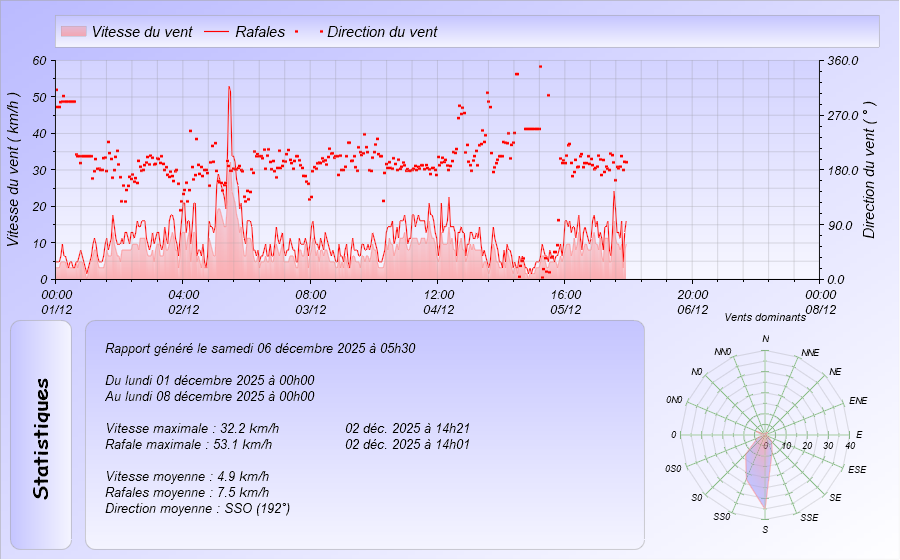 Graphique Vent de la semaine Meteo Dintillat Vieille Brioude